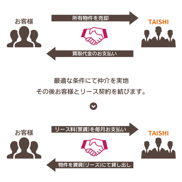 リースバックの仕組み