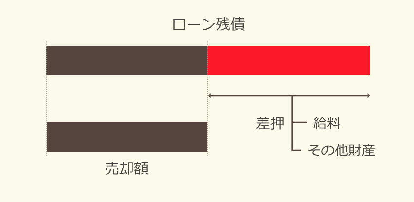 ローン残債